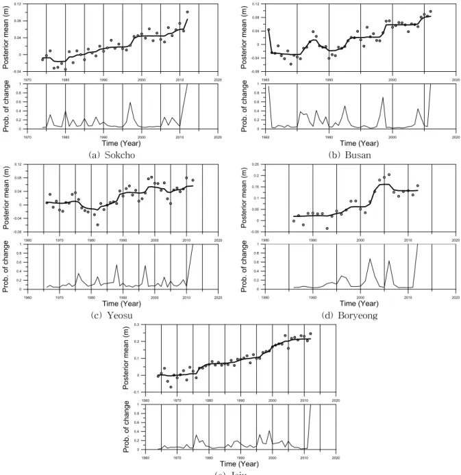 Fig. 2. Results of Bayesian Change Point Analysis at 5 Tidal Gauges