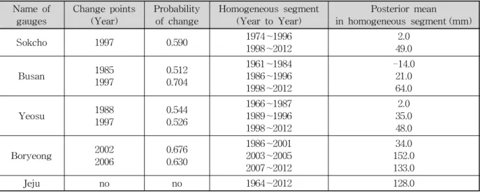 Table 4. Quantitative Results of Change Point Analysis at each Tidal Gauge
