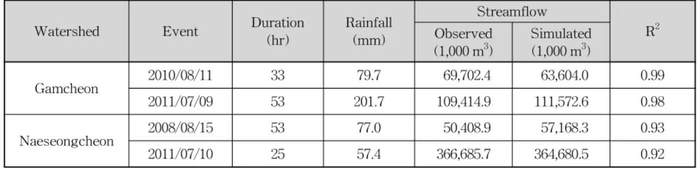 Table 1. The GRM Results of Streamflow During Simulated Periods대해 500 m 공간해상도로 구축된 DEM, 토지이용도 및 토양도를 나타낸 것이다.3