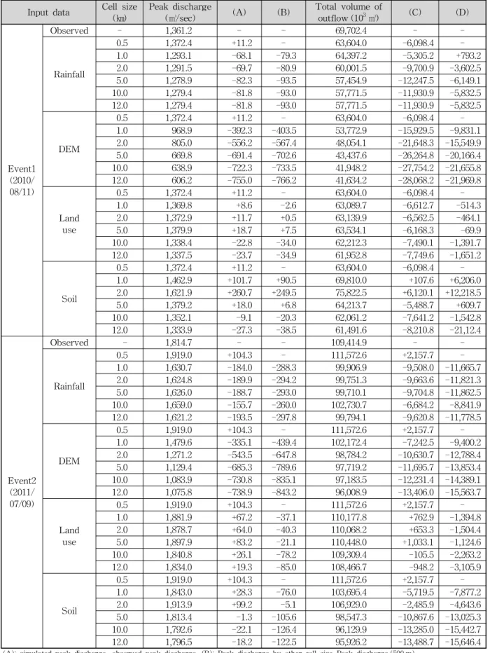 Table 2. Comparison of GIS Data Grid Resolution in Gamcheon Watershed