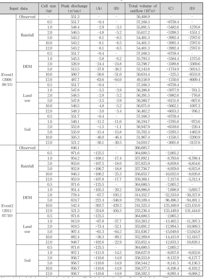 Table 3. Comparison of GIS Data Grid Resolution in Naeseongcheon Watershed