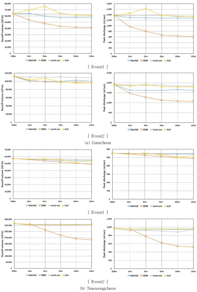 Fig. 2. Differences in Runoff Volume and Peak Discharge on the Input Data Sizes