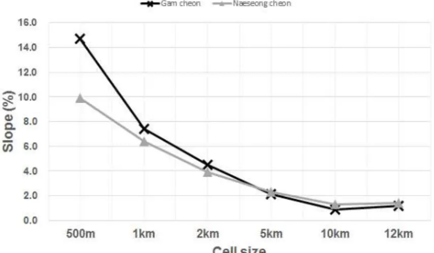 Fig. 3. Differences in Slope (%) on the DEM Cell Sizes대한 공간해상도 결정이 매우 중요한 인자임을 확인할 수있다.분포형 강우-유출모형을 적용함에 있어 입력 자료의 공간 해상도가 유출모의 결과에 미치는 영향을 검토한 결과,DEM이 상대적으로 큰 영향을 미치는 인자인 것으로 나타났다