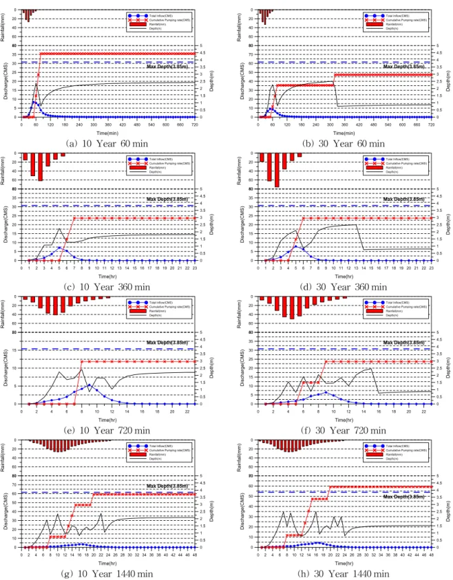 Fig. 8. Hyetograph, Retarding Basin Inflow Curve and Pumping Discharge using Design Rainfall