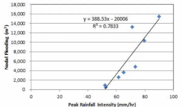 Fig. 9. Relationship Between Nodal Flooding and Peak Rainfall Intensity