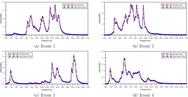 Fig. 2. Comparison of Observed and Simulated Runoff after Calibration