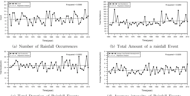 Table 4. Representative Rainfall Events