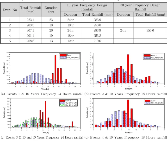 Table 6. Comparison of Storm Characteristics in Representative and Design Rainfall