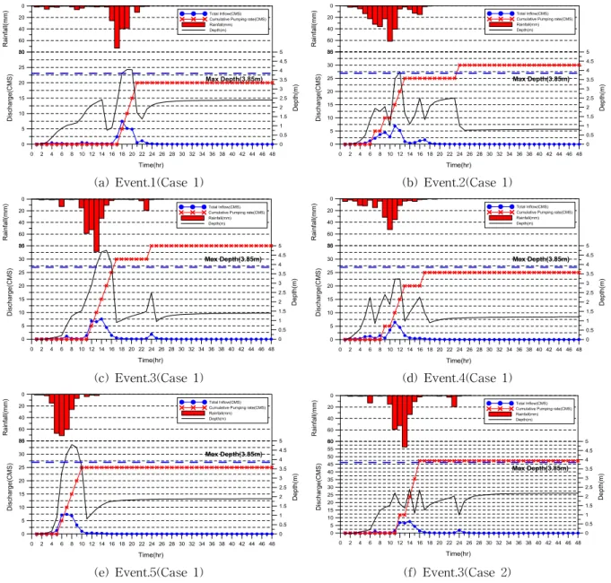 Fig. 5. Rainfall Hyetograph, Retarding Basin Inflow Curve and Pumping Discharge using Historical Rainfall Events