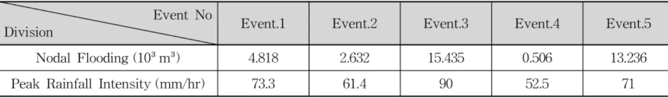 Table 7. Nodal Flooding Result using Representative Rainfall Events