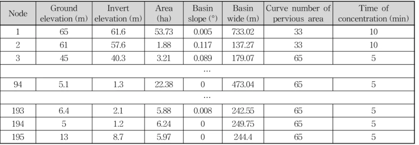 Table 3. Resulting Judgment Matrix using Triangular Fuzzy Number (a) Judgment Matrix for Main Criteria