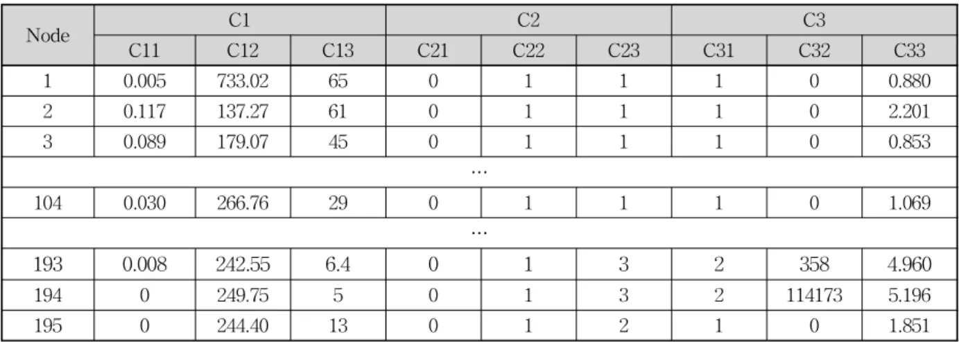 Table 5. Quantitative values of sub-criteria (Scenario #65)