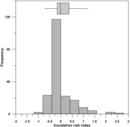 Fig. 6. Histogram of Inundation Risk Index