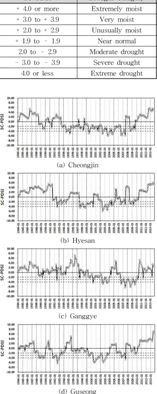 Fig. 2. Time Series of SC-PDSI for 8 Weather Stations기간별(1∼12개월) 최대가뭄심도를 갖는 자료계열을 지점별로 구성하고 이를 이용하여 빈도해석을 수행한 후SDF 곡선을 유도하였다