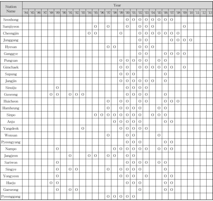 Table 3. Analysis Results of Drought Year in Each Station