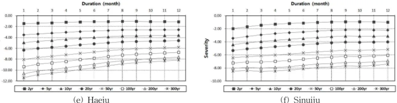 Table 5. Return Period of Historical Major Drought Event Based on SDF Curves