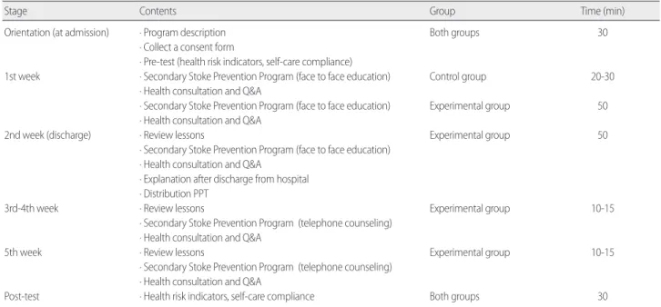 Table 1. Contents of Secondary Stoke Prevention Program 