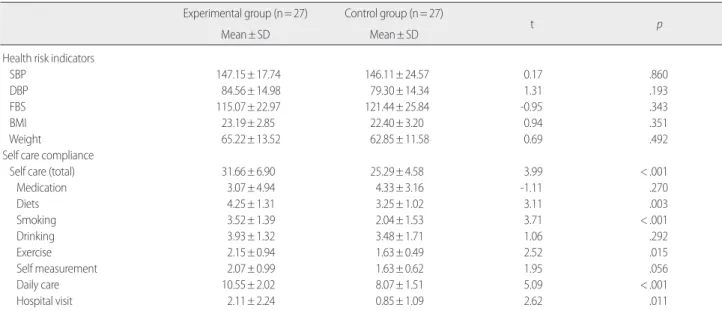 Table 4. Comparison of Health Risk Indicators between Experimental and Control Groups   (N=54) 