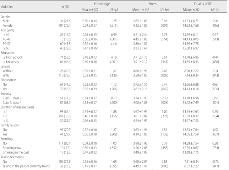 Table 2. Disease-related Knowledge, Stress and Quality of Life according to the Characteristics of Patient    (N=138 )