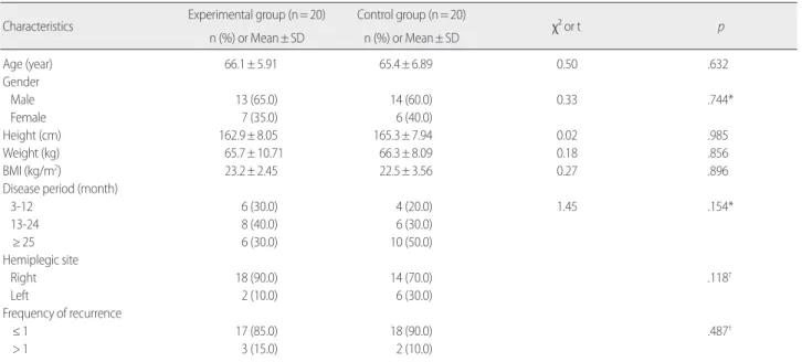 Table 1. Homogeneity of General Characteristics in Subjects    (N=40)