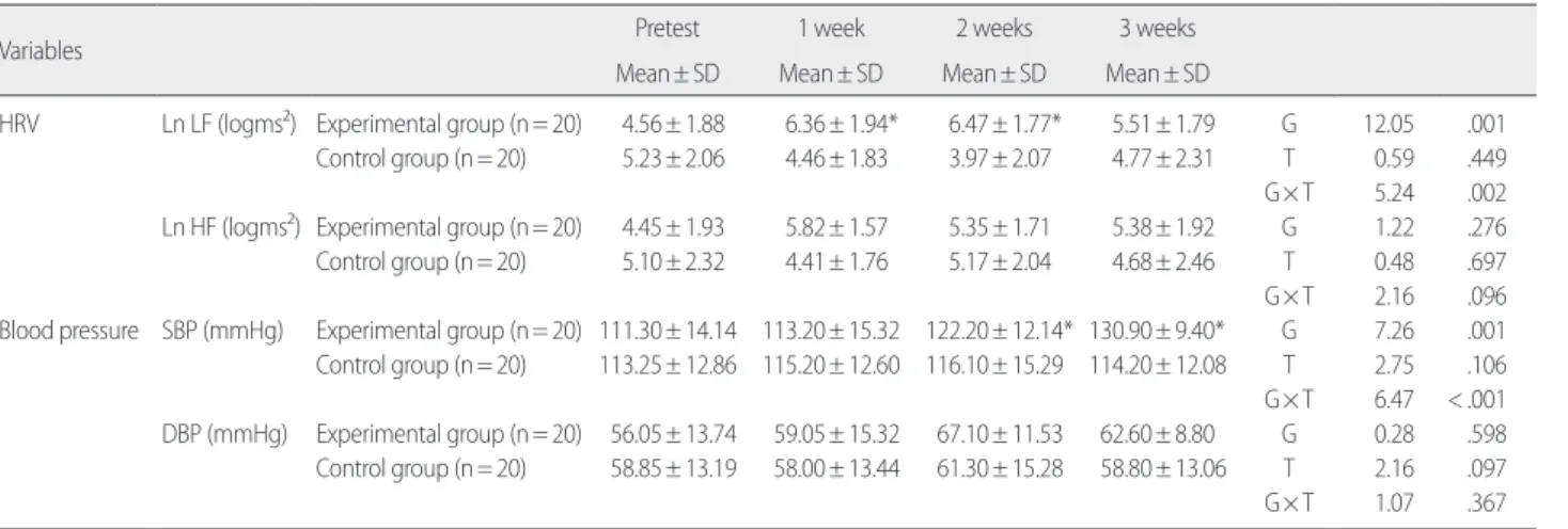 Table 3. Changes of Heart Rate Variability and Blood Pressure between Two Groups    (N=40)