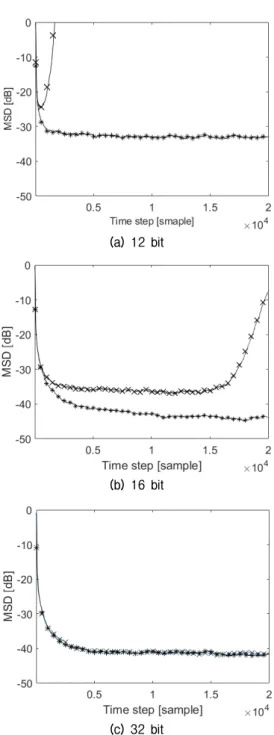 Fig.  1.  Comparison  between  conventional  l 1 -RLS  and the proposed algorithm (-x-: the conventional  l 1 -RLS , -*-: the proposed algorithm).