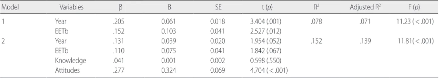 Table 5. The Effect on Prevention Behaviors  (N=268) 