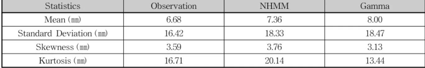 Table 3. Daily Averaged Statistical Moments of Observation and Simulation for Mungyeong Station