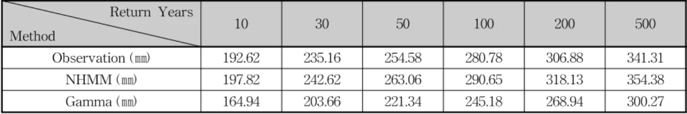 Table 7. Estimated of Design Rainfall Each Return Years for Yeongju Station