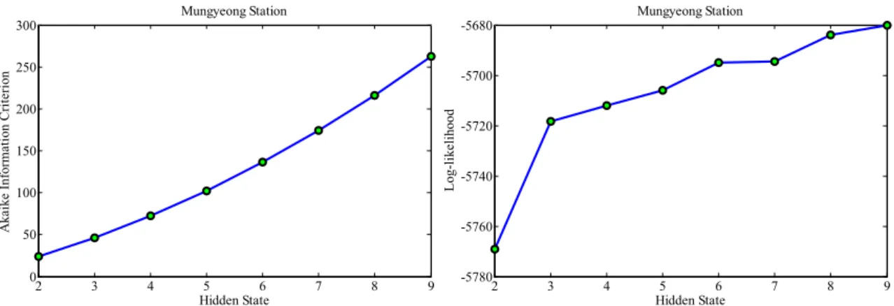 Fig. 2. AIC Value and Log-likelihood Function Given No. of Hidden State