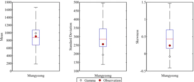 Fig. 5. A Comparison of Mean, Standard Deviation and Skewness of Seasonal Rainfall(JJAS) Between Observation and Simulation
