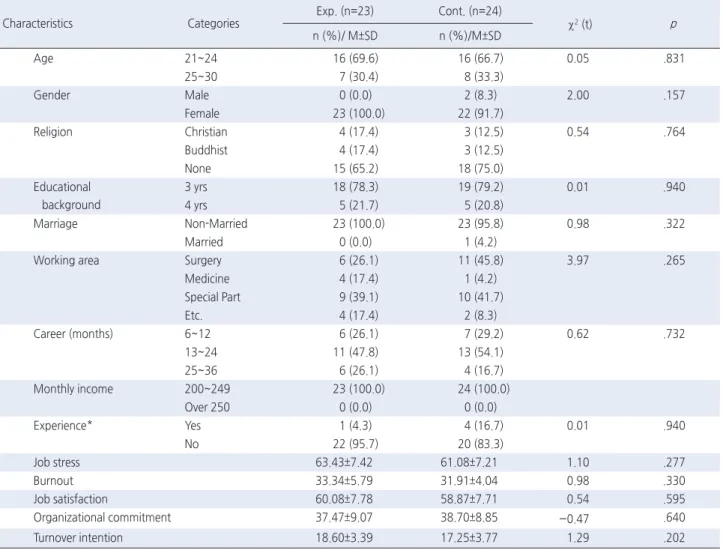Table 2. Homogeneity Test of Characteristics of Subjects &amp; Homogeneity Test for Measured Variables   ( N =47)