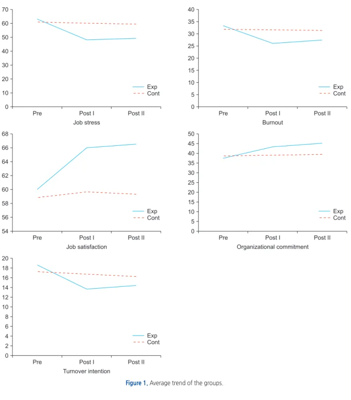 Figure 1. Average trend of the groups.