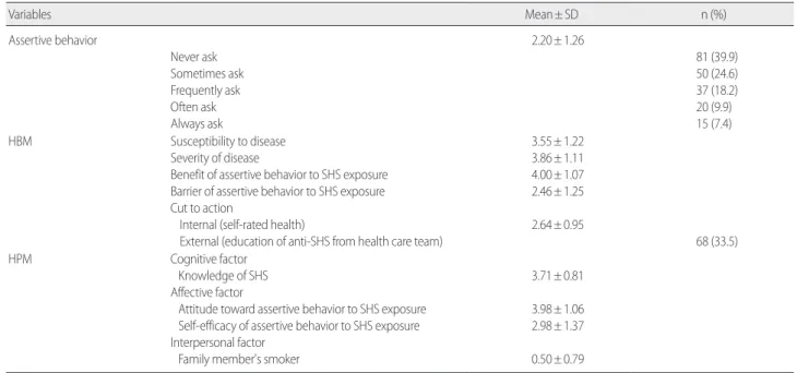 Table 3. HBM and HPM Factors related to Assertive Behavior              (N=203)