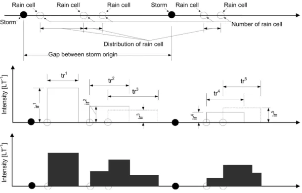 Fig. 1. A Schematic Diagram for the Neyman-Scott Rectangular Pulse Model