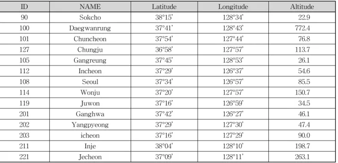 Table 1. Information of Weather Stations in the Han River Basin