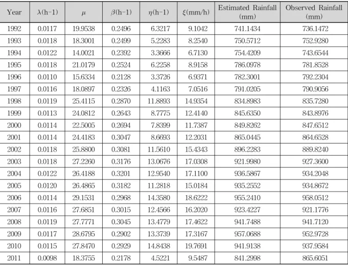 Fig. 4. Variation of the Ratio of Rainfall Events and Rainfall Intensity according to Different Durations