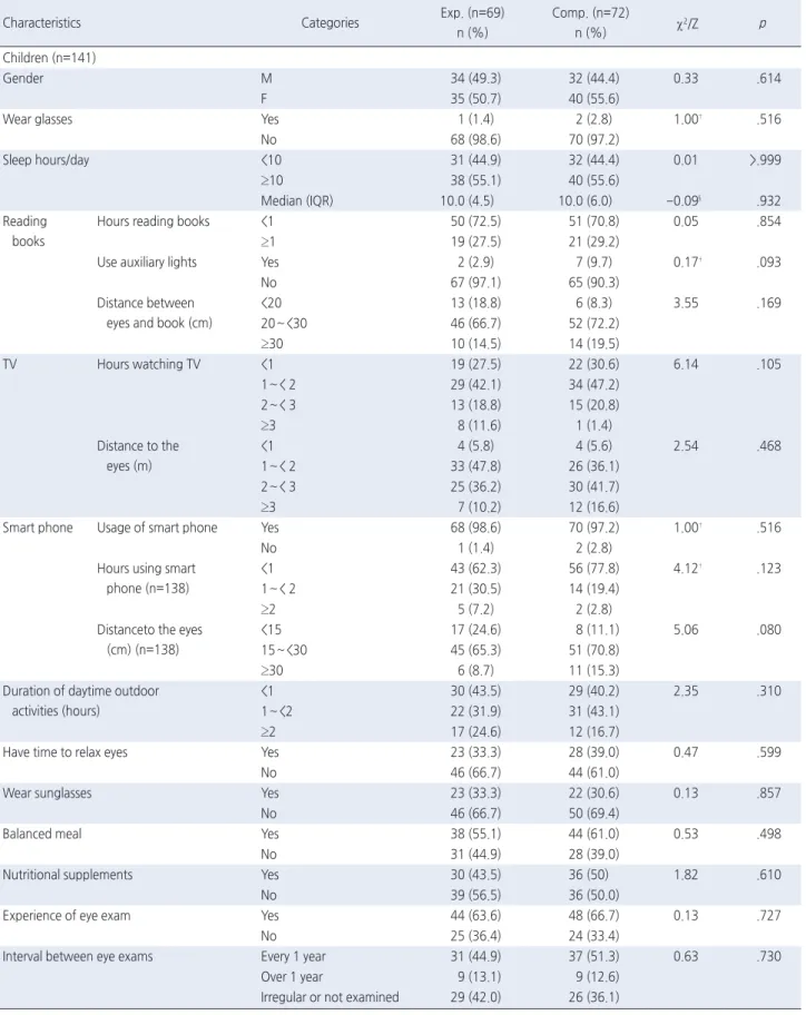Table 1. Homogeneity Tests for General and Eye-related Characteristics of the Participants    ( N =141)