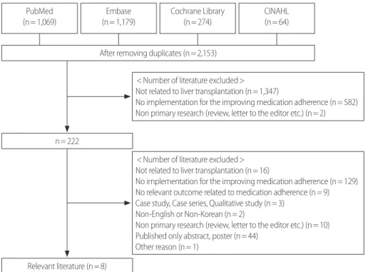 Figure 1. Flow chart providing an overview of the study selection process (oversea database).