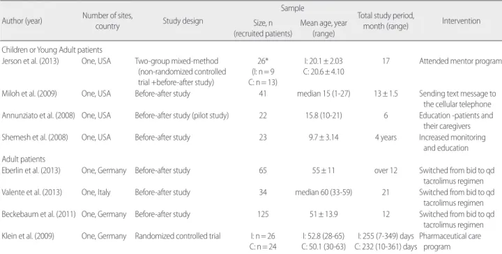 Table 1. Characteristics of the Included Studies  Author (year) Number of sites, 