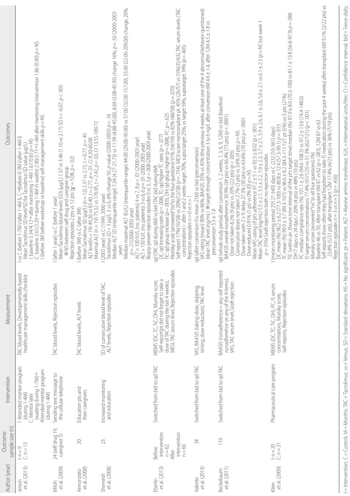 Table 2. Interventions and Outcomes Author (year)Outcome  sample size (n)InterventionMeasurementOutcomes Jerson   et al