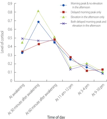 Figure 1. Pattern of diurnal salivary cortisol and level of cortisol.