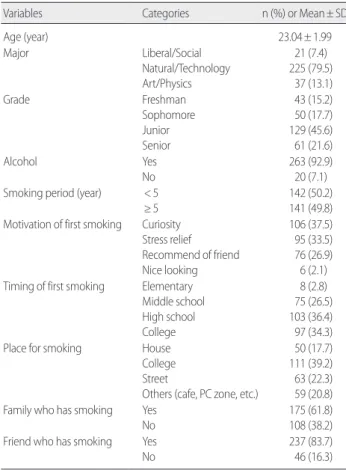 Table 1. General Characteristics and Smoking Related Characteristics  of Subjects                                                                  (N=283)