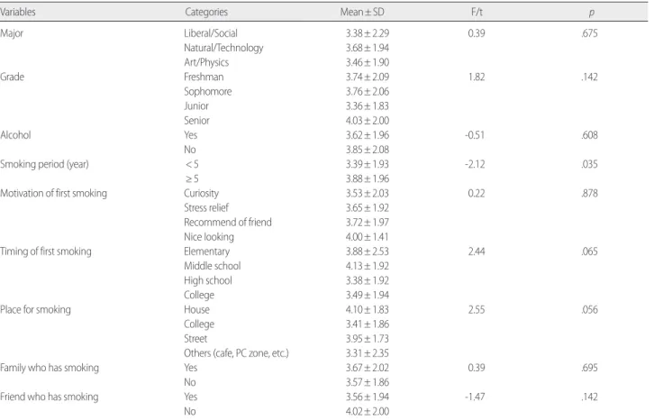 Table 4. Correlation Among Stress, Self-efficacy for Smoking Cessation,  Smoking Temptation and Nicotine Dependency of Subjects     (N=283)