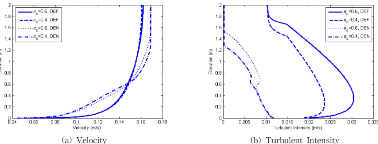 Fig. 6. Effect of Damping Consideration on Velocity and Turbulence Intensity Calculations