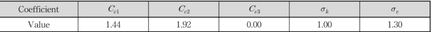Table 1. Numerical Coefficients Adopted for k-ε Equations (Son and Hsu, 2011a)상 음의 값을 가지므로가 증가할 때 난류 감소영향을나타내는 항은 감소하며와은 증가한다
