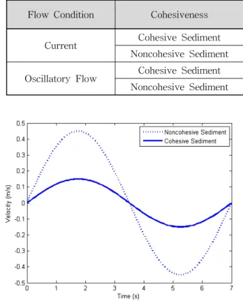 Fig. 1. Velocity of Oscillatory Flow Condition