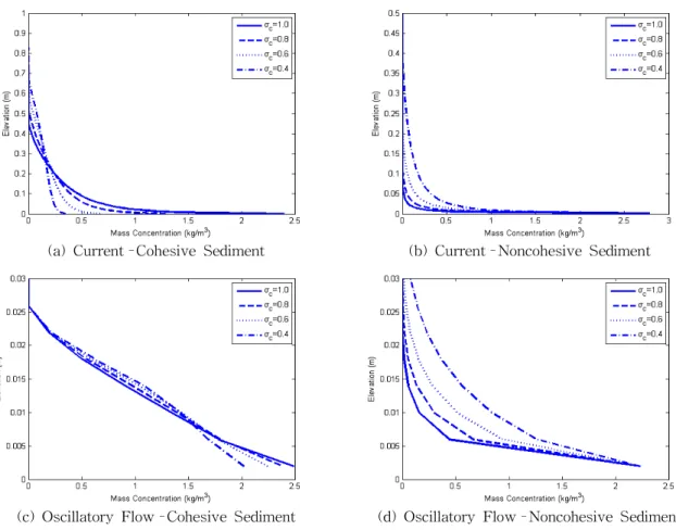 Fig. 3. Comparison of Mass Concentration between Cohesive Sediment and Non-cohesive Sediment under the Condition of   =0.3