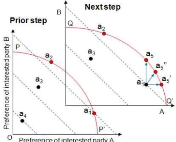 Fig. 3. Adjusting Alternatives in Mediation은 대안의 추가 및 제거를 논의하고, 최종 합의사항으로