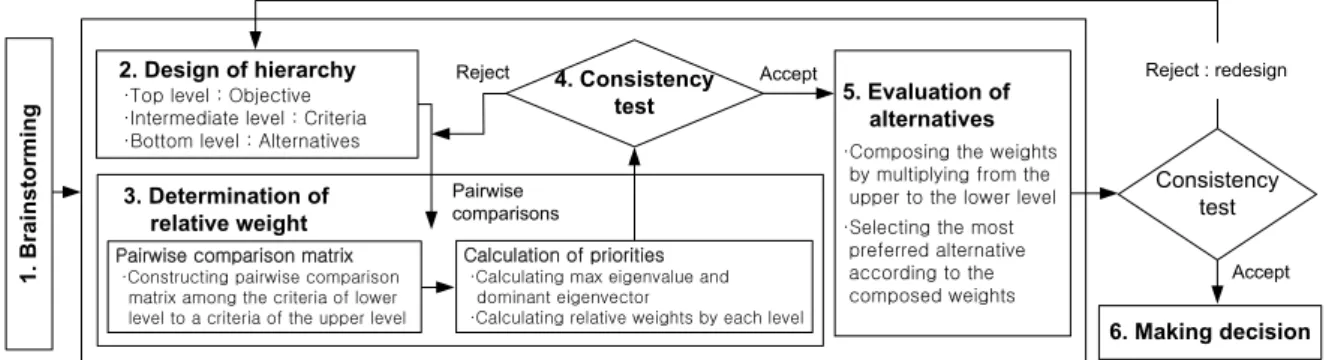 Fig. 4. Schematic Process of AHP (Yi et al., 2005)다는 상황 자체를 자신에게 유리하게 변화시키고자 협상력을 발휘하는 이른바 ‘전략적 행동’을 취하게 된다
